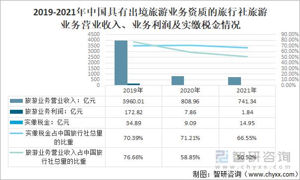 2021中国旅行社经营情况分析营业收入1857亿元其中旅游业务营业收入